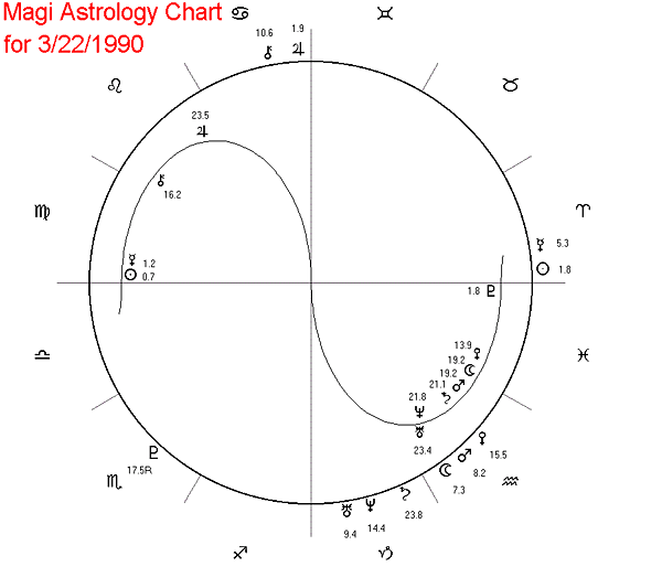 Astrology Chart 3/22/99