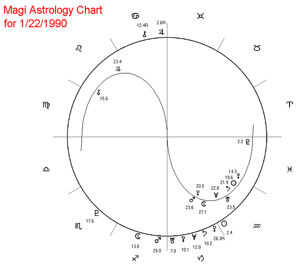 Astrology Chart 1/22/99